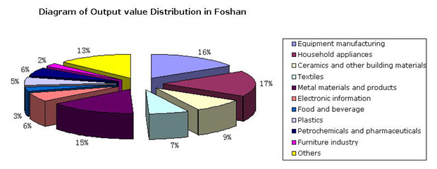 Diagram of Output value Distribution in Foshan