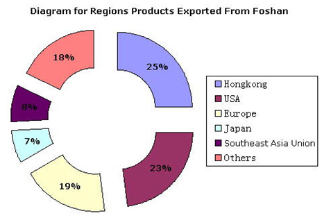 Diagram for Regions Products Exported From Foshan